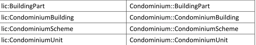 Table 2.  InfraGML Condominium XML elements with corresponding LandInfra UML classes 