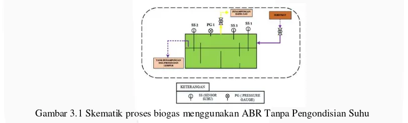 Gambar 3.1 Skematik proses biogas menggunakan ABR Tanpa Pengondisian Suhu 