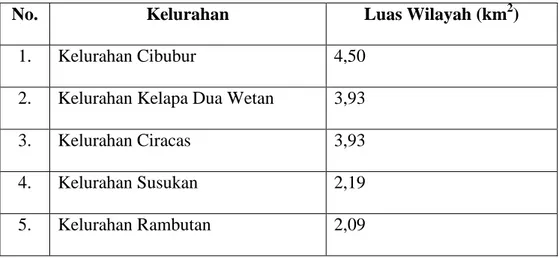 Tabel 3.1 Luas Kelurahan di Kecamatan Ciracas 