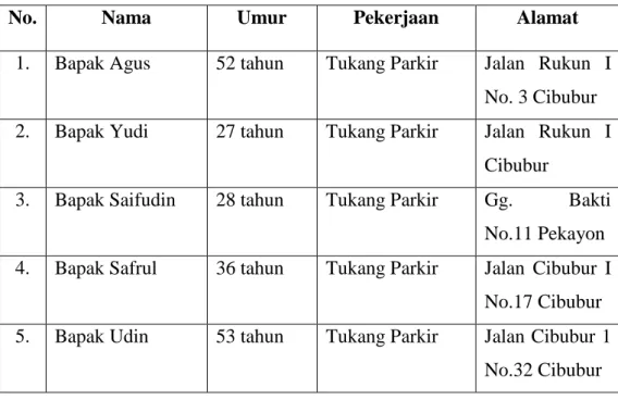 Tabel 3.5 Data Diri Subyek Penelitian (Informan Inti) 