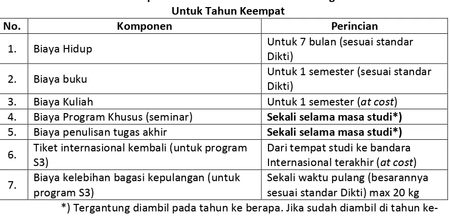 Tabel 4. Komponen Beasiswa Pendidikan Luar Negeri Dikti 