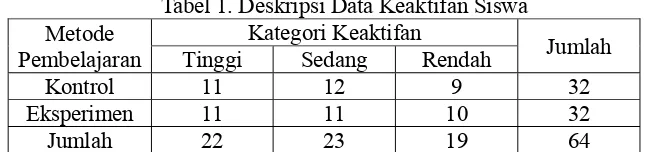 Tabel 1. Deskripsi Data Keaktifan Siswa 