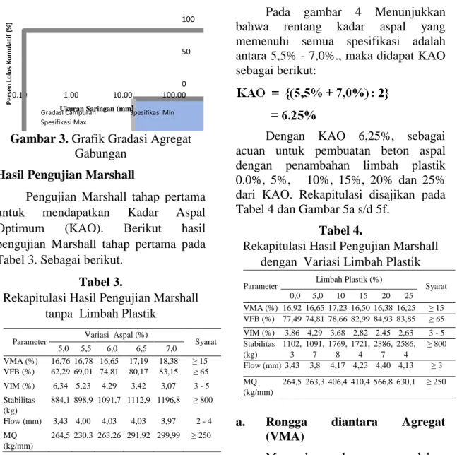 Gambar 3. Grafik Gradasi Agregat  Gabungan 