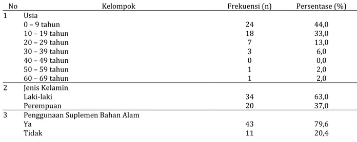 Tabel 1. Karakteristik Pasien DBD Rawat Inap yang Menggunakan Suplemen Bahan Alam di RSUD  Abdul Wahab Sjahranie Samarinda 