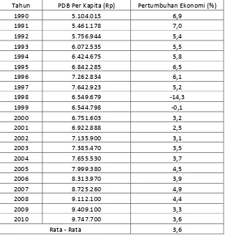Tabel 1.1  PDRB Per Kapita dan Pertumbuhan Ekonomi Indonesia  