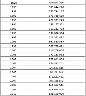 Tabel 1.3 Perkembangan Investasi Indonesia Tahun 1990 – 2010 Atas Harga Konstan 