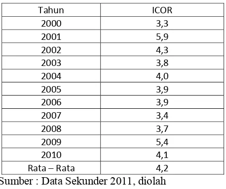 Tabel 1.5 Perkembangan ICOR Indonesia Tahun 2000 – 2010