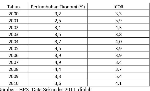Tabel 1.7 Pengaruh ICOR Terhadap Pertumbuhan Ekonomi Indonesia  