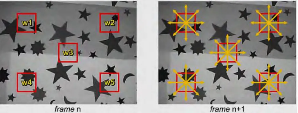 Gambar 6. Penentuan letak dan pergeseran window pada dua frame 