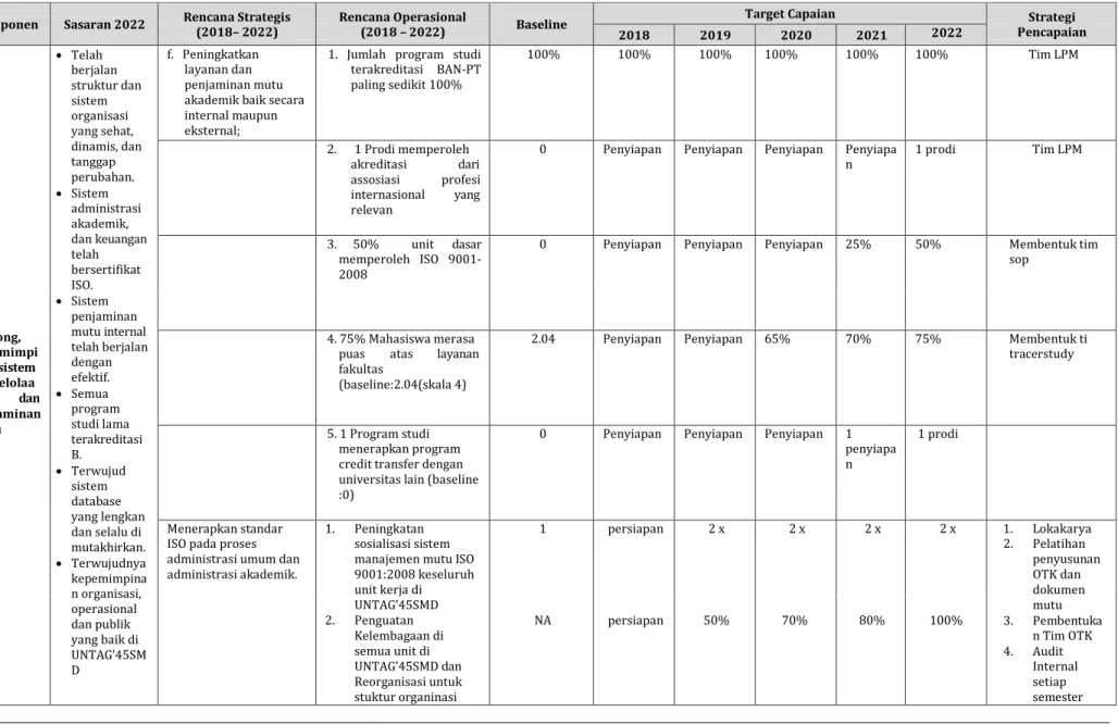 Tabel 4.3: Rencana Operasional Komponen B: Penjaminan Mutu 
