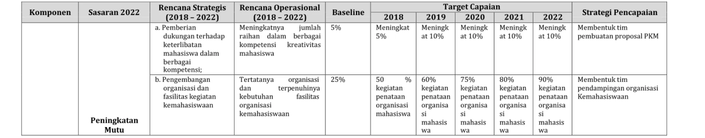 Tabel 4.4: Rencana Operasional Komponen C : Mahasiswa dan Lulusan 