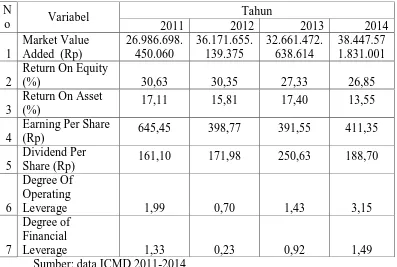 Tabel 1.1  Rata-rata ROE, ROA, EPS, DPS, DOL, DFL, dan MVA Sampel Perusahaan 