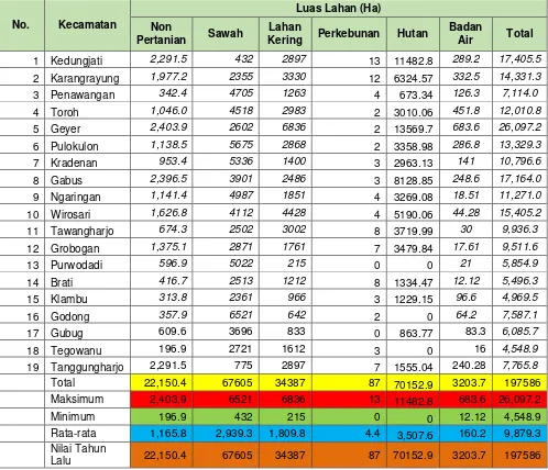 Tabel SD-1A. Analisis Luas Wilayah Menurut Penggunaan Lahan Utama  Kabupaten Grobogan  