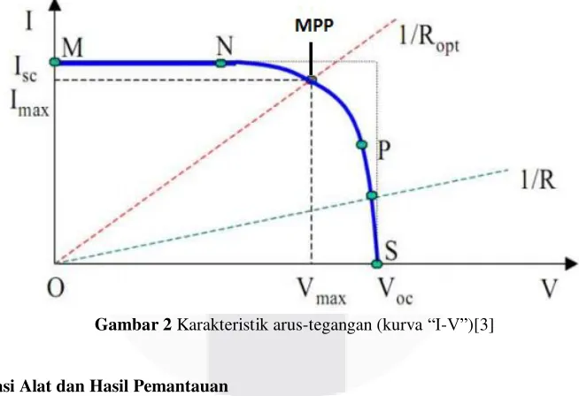 Gambar 2 Karakteristik arus-tegangan (kurva “I-V”)[3] 