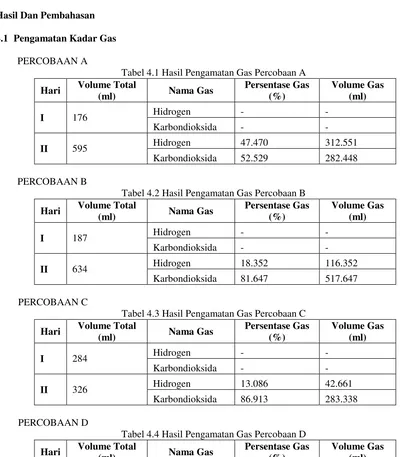 Tabel 4.1 Hasil Pengamatan Gas Percobaan A 