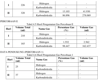 Tabel 4.5 Hasil Pengamatan Gas Percobaan E 
