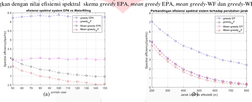 Gambar 5. (a) Perubahan spektral efisiensi sistem pada jumlah user bervariasi (b) Perubahan spektral efisiensi sistem pada jarak user bervariasi  