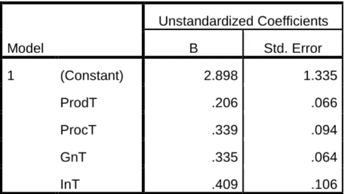 Tabel 4.12  Uji Regresi  Model  Unstandardized Coefficients B Std. Error  1  (Constant)  2.898  1.335  ProdT  .206  .066  ProcT  .339  .094  GnT  .335  .064  InT  .409  .106 