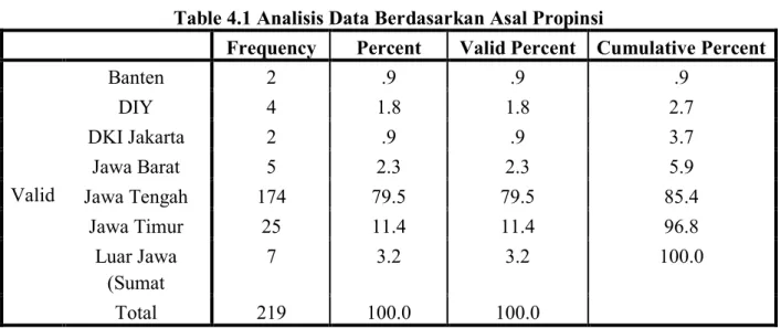 Table 4.1 Analisis Data Berdasarkan Asal Propinsi