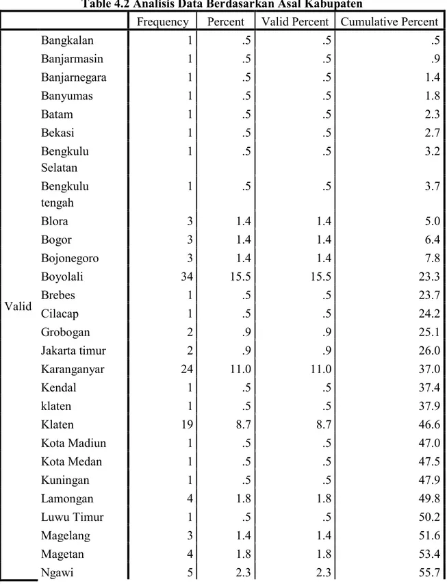 Table 4.2 Analisis Data Berdasarkan Asal Kabupaten 
