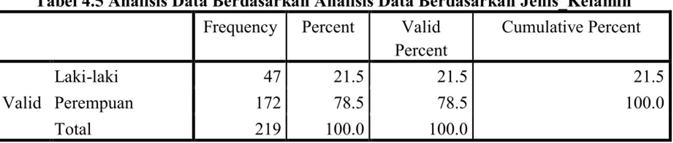 Tabel 4.5 Analisis Data Berdasarkan Analisis Data Berdasarkan Jenis_Kelamin  Frequency  Percent  Valid 