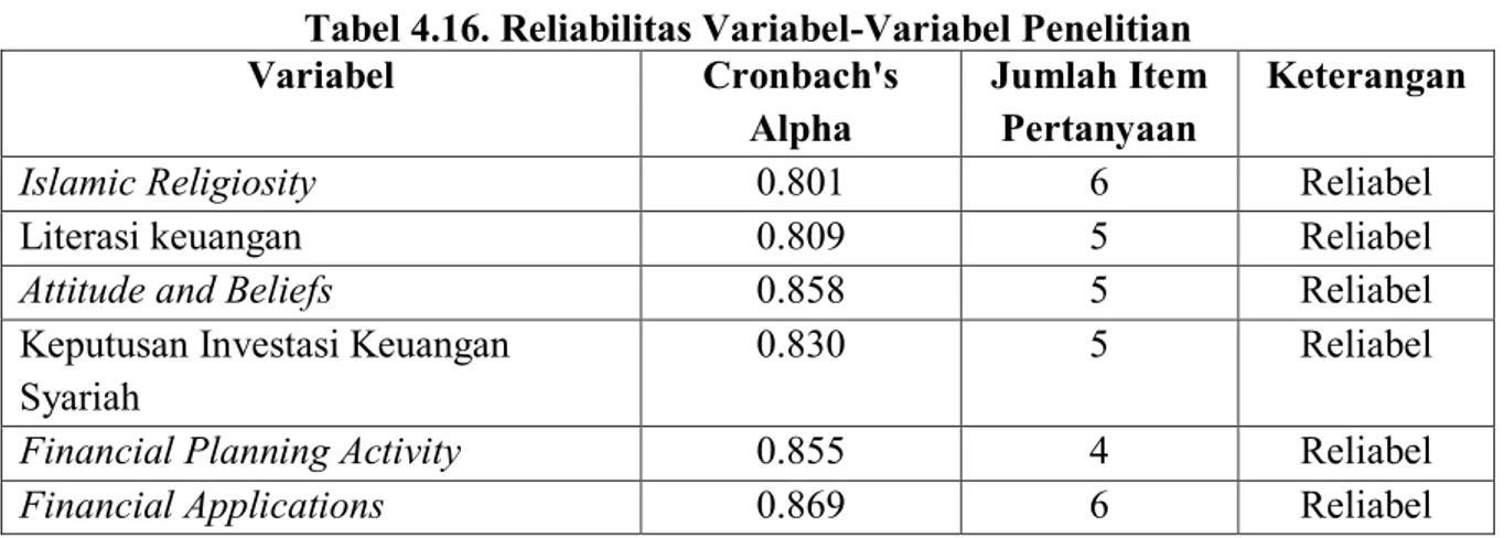 Tabel 4.16 dapat dilihat bahwa semua uji reliabitas memberikan hasil bahwa semua variabel  adalah reliabel karena memiliki cronbach’s alpha lebih besar dari 0.6