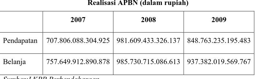 Tabel 1.2 Realisasi APBN (dalam rupiah) 