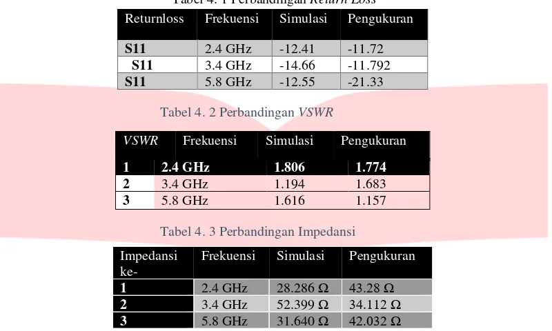 Tabel 4. 2 Perbandingan VSWR 