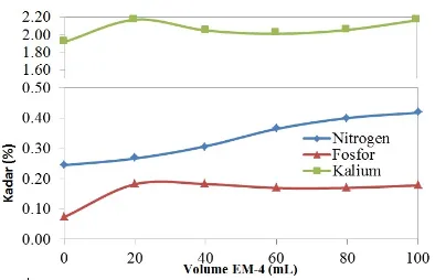 Gambar 3. Hasil Analisis Kadar N, P2O5, dan K2Opada   Penambahan EM-4 60 mLDari hasil pengukuran di atas, terlihat