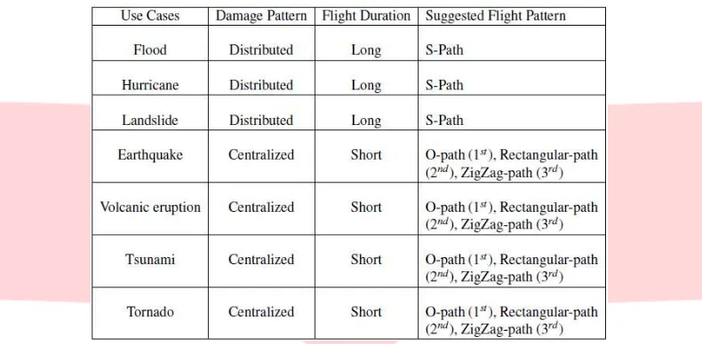 Tabel 4. 1Penggunaan pola terbang untuk beberapa kasus bencana 