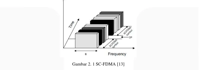 Gambar 2. 1 SC-FDMA [13] 