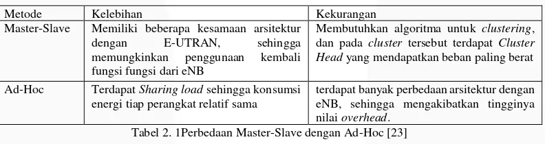 Tabel 2. 1Perbedaan Master-Slave dengan Ad-Hoc [23] 