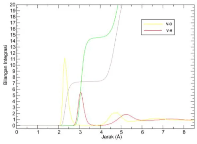 Gambar  1. Grafik RDF V 2+ -O dan V 2+ -H solvasi  ion  V 2+   dalam  air  hasil  simulasi  MM2bd  