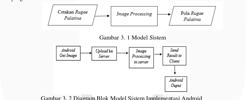 Gambar 3. 1 Model Sistem 