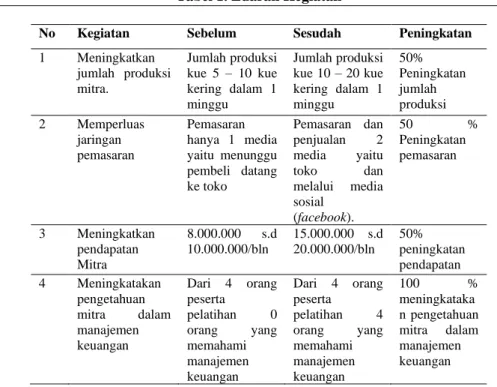 Tabel 1. Luaran Kegiatan 
