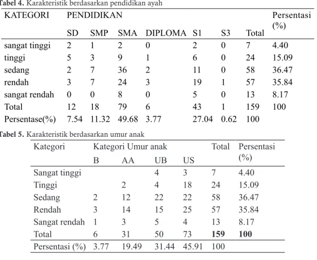 Tabel 5. Karakteristik berdasarkan umur anak
