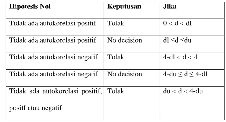 Tabel 3.1 Pengambilan Keputusan Ada atau Tidaknya Autokorelasi  