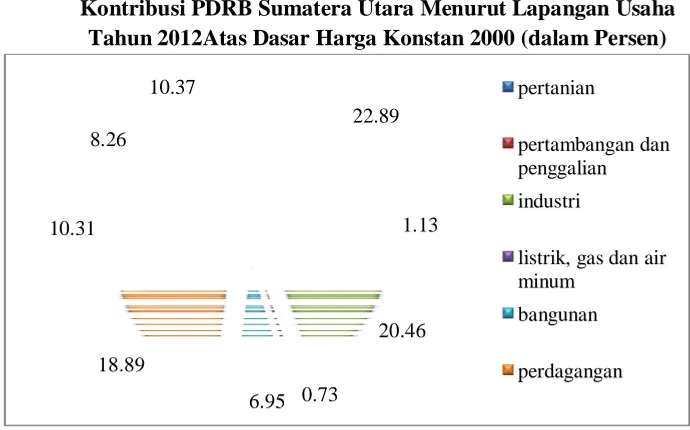 Gambar 1.1 Kontribusi PDRB Sumatera Utara Menurut Lapangan Usaha 