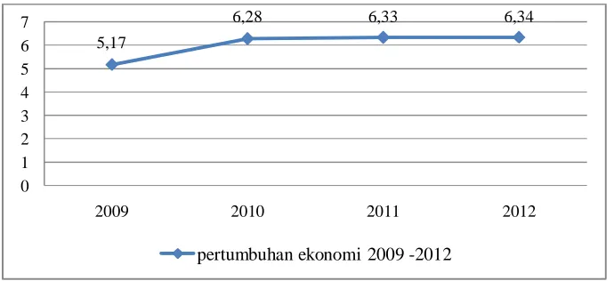 Gambar 1.3 Pertumbuhan ekonomi Kabupaten Karo Tahun 2009 -2012 