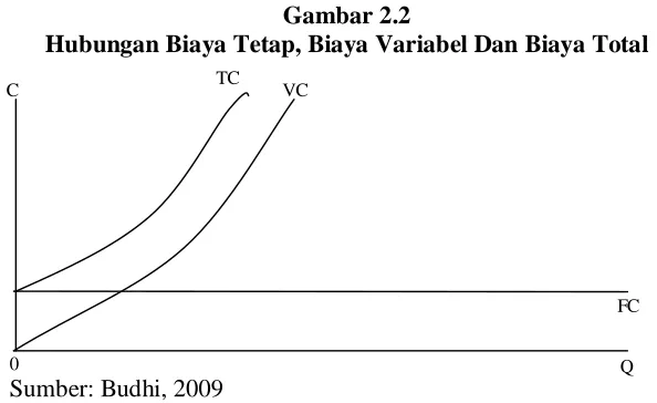 Gambar 2.1 Devarivasi Kurva Biaya Dari Fungsi Produksi 