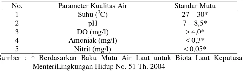 Tabel 1. Parameter Kualitas Air Benih Clownfish 