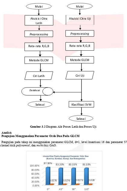 Gambar 3.2 Diagram Alir Proses Latih dan Proses Uji 