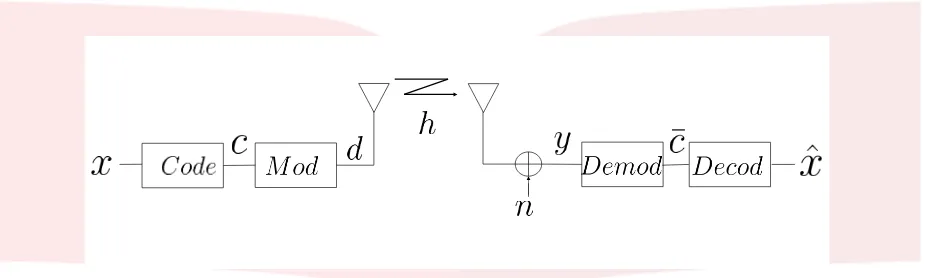 Figure 1: Konﬁgurasi umum transmitter dan receiver.