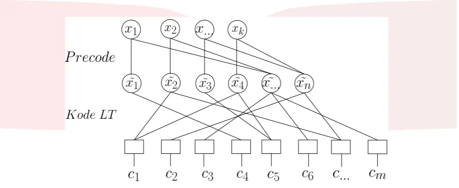 Figure 2: Bipartite graph Kode Raptor.