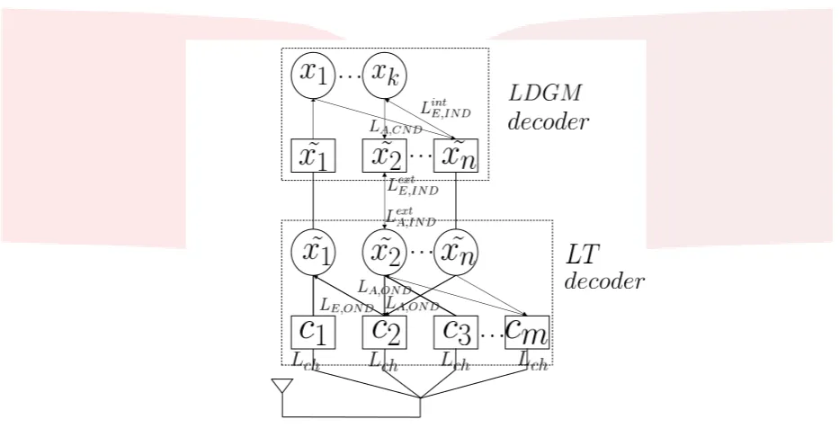 Figure 8: Struktur Kode LDGM-Raptor untuk soft decoding.