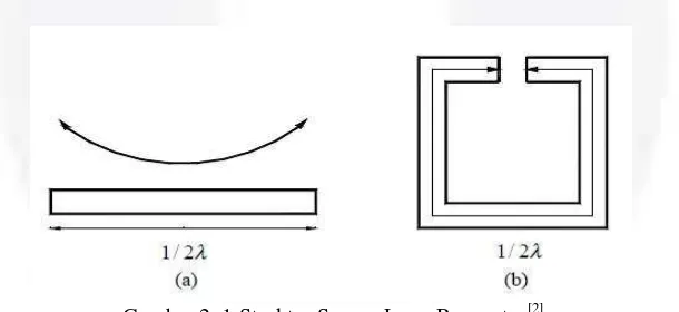 Gambar 2. 1 Struktur Square Loop Resonator[2]