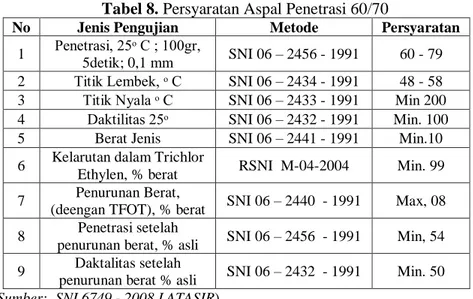 Tabel 8. Persyaratan Aspal Penetrasi 60/70 