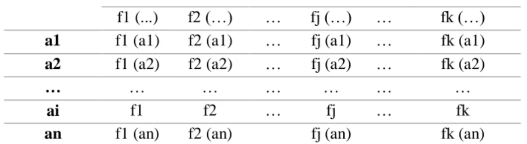 Tabel 2. 3 Data Analisis Promethee 