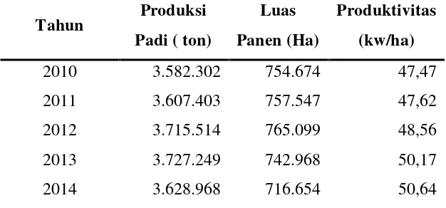 Tabel 1.2 Produksi Padi, Luas Lahan Panen dan Hasil per Hektar  
