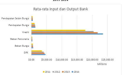 Grafik Rata-Rata Tingkat Input Dan Output Bank- Bank Di ASEAN Periode Gambar 1.1 2011-2014 